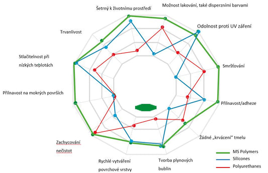 Výhody technologie MS Polymer oproti tmelům na bázi silikonu a polyuretanu.