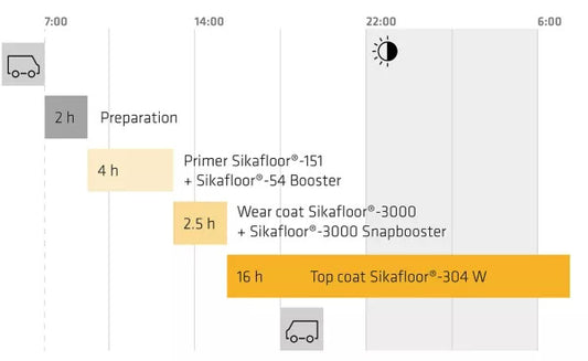 Sika Sikafloor®-3000 · 20 kg