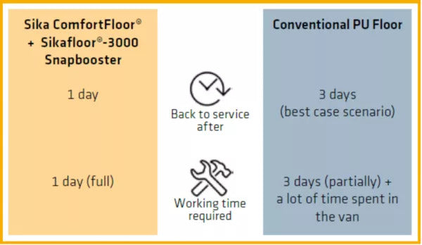 Sika Sikafloor®-3000 Snapbooster · 280 g