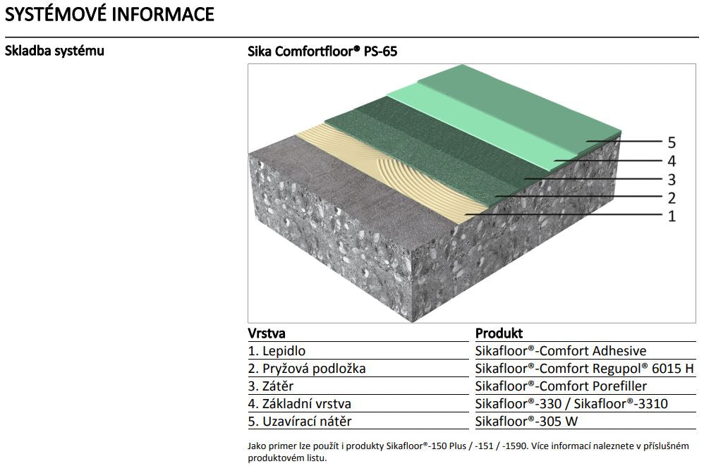 Sika Sikafloor® Comfort Adhesive · 20 kg
