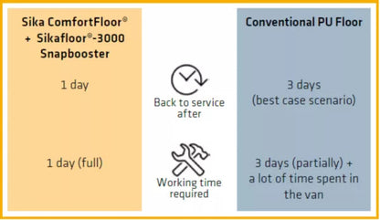 Sika Sikafloor®-3000 FX · 20 kg